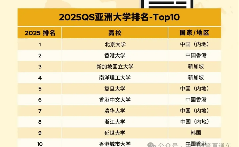 2025亚洲大学QS排名公布  马来西亚7所高校进到前50